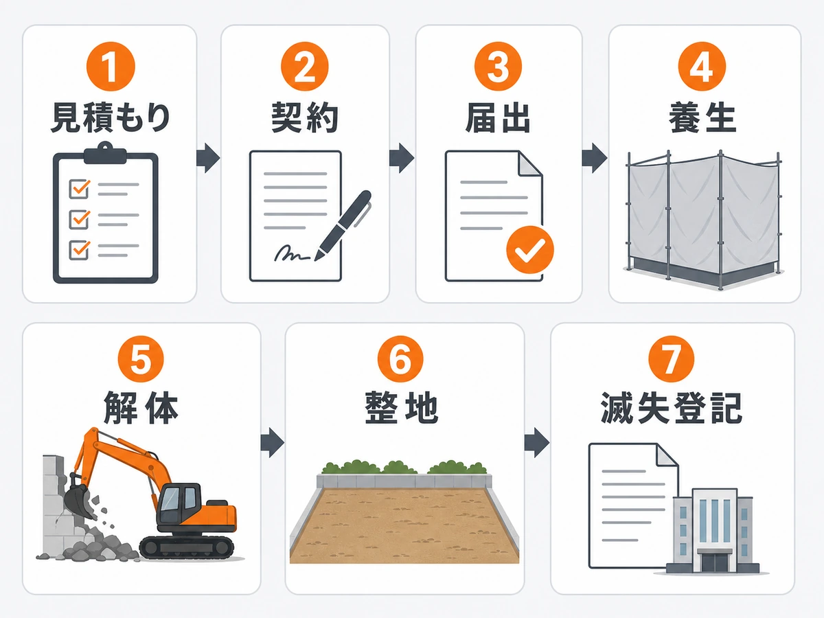 解体工事の見積もりから滅失登記までの流れを示す図解