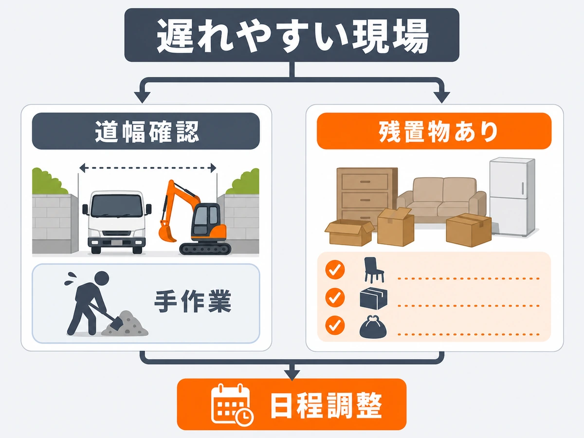 搬入路と残置物がある解体現場で日程調整が必要になる流れ