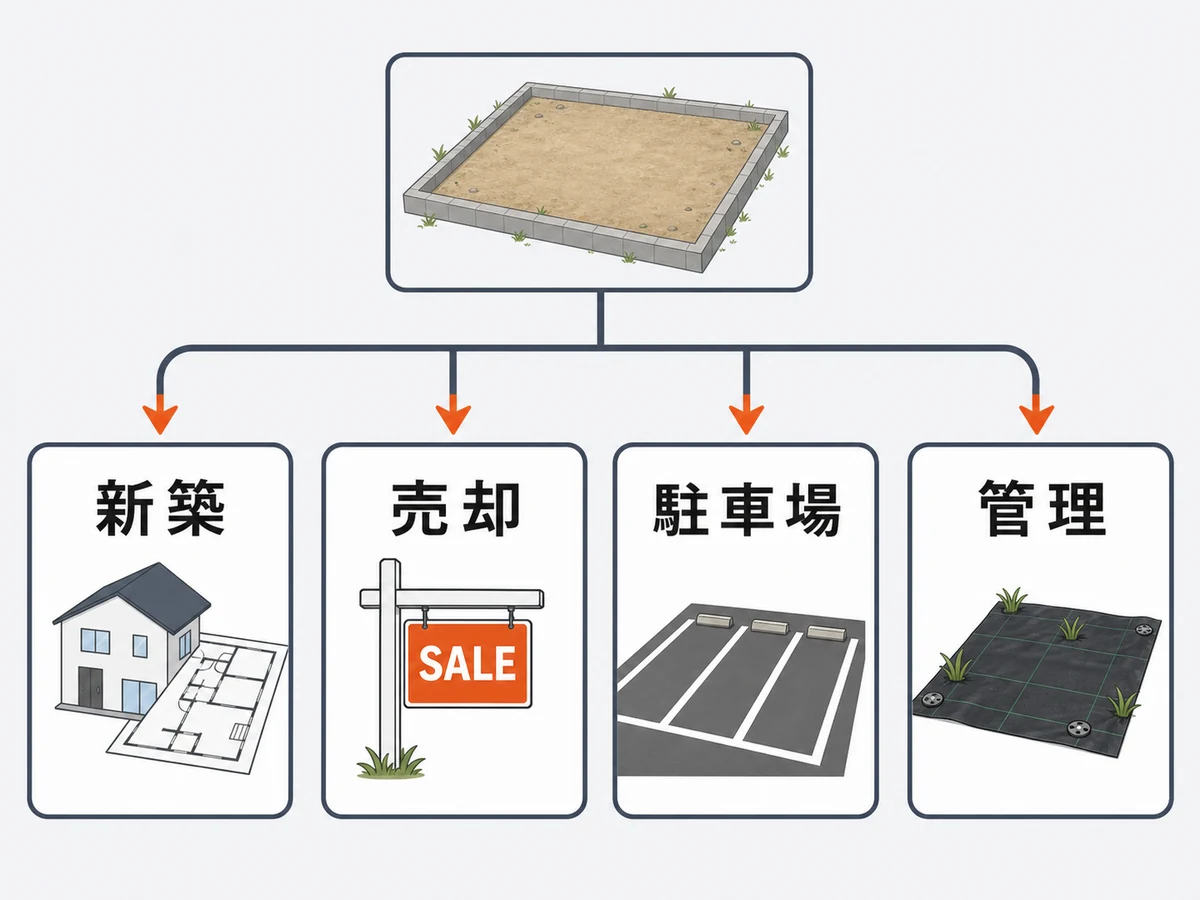 新築、売却、駐車場、管理の用途別に整地水準を選ぶ図