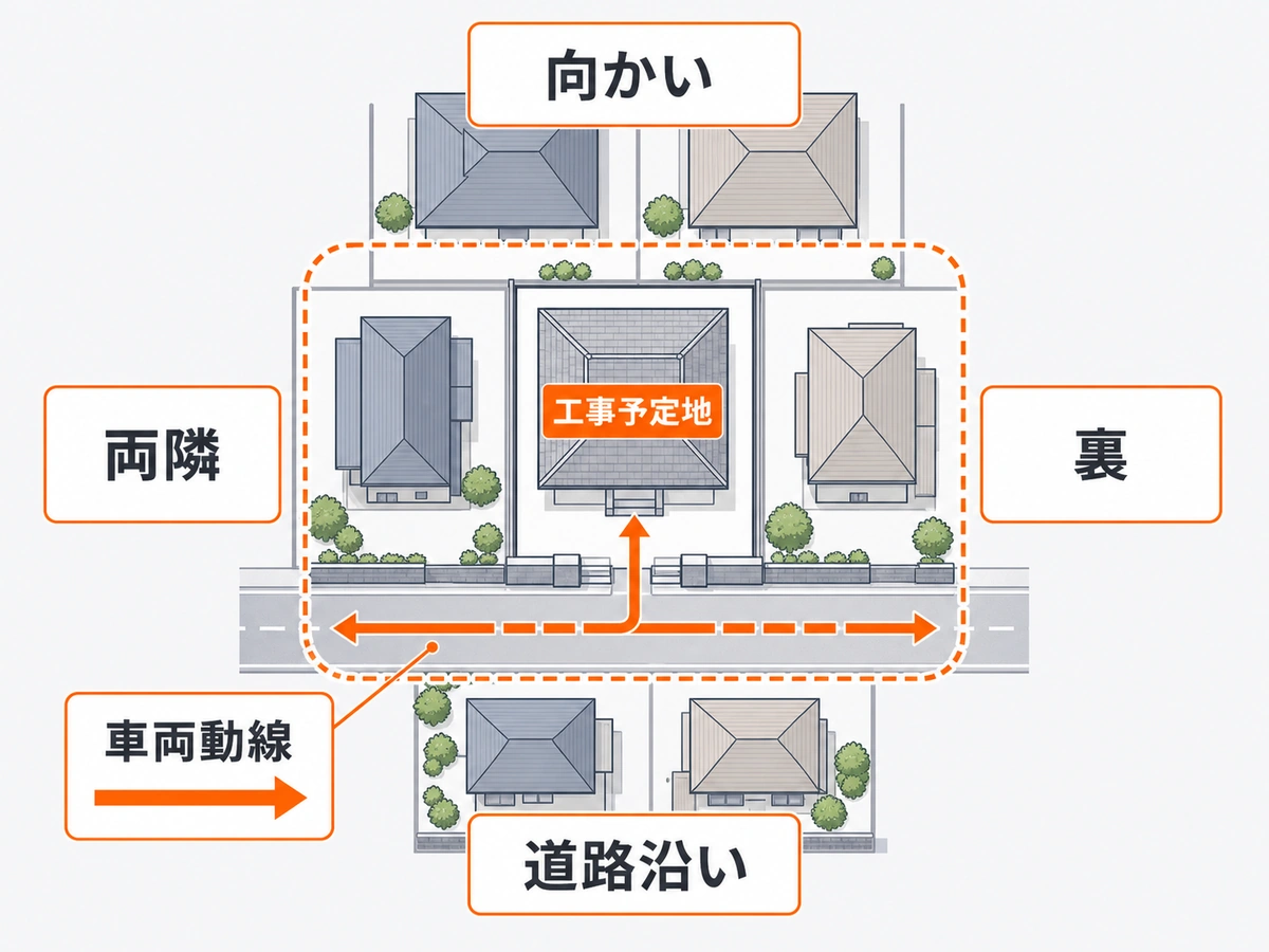 解体工事の近隣挨拶で回る範囲を示す判断図