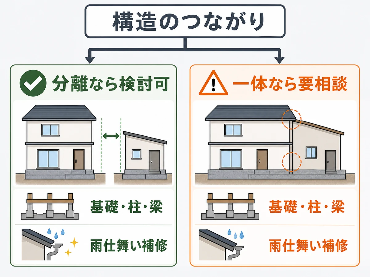 構造が分離している場合と一体の場合の部分解体判断