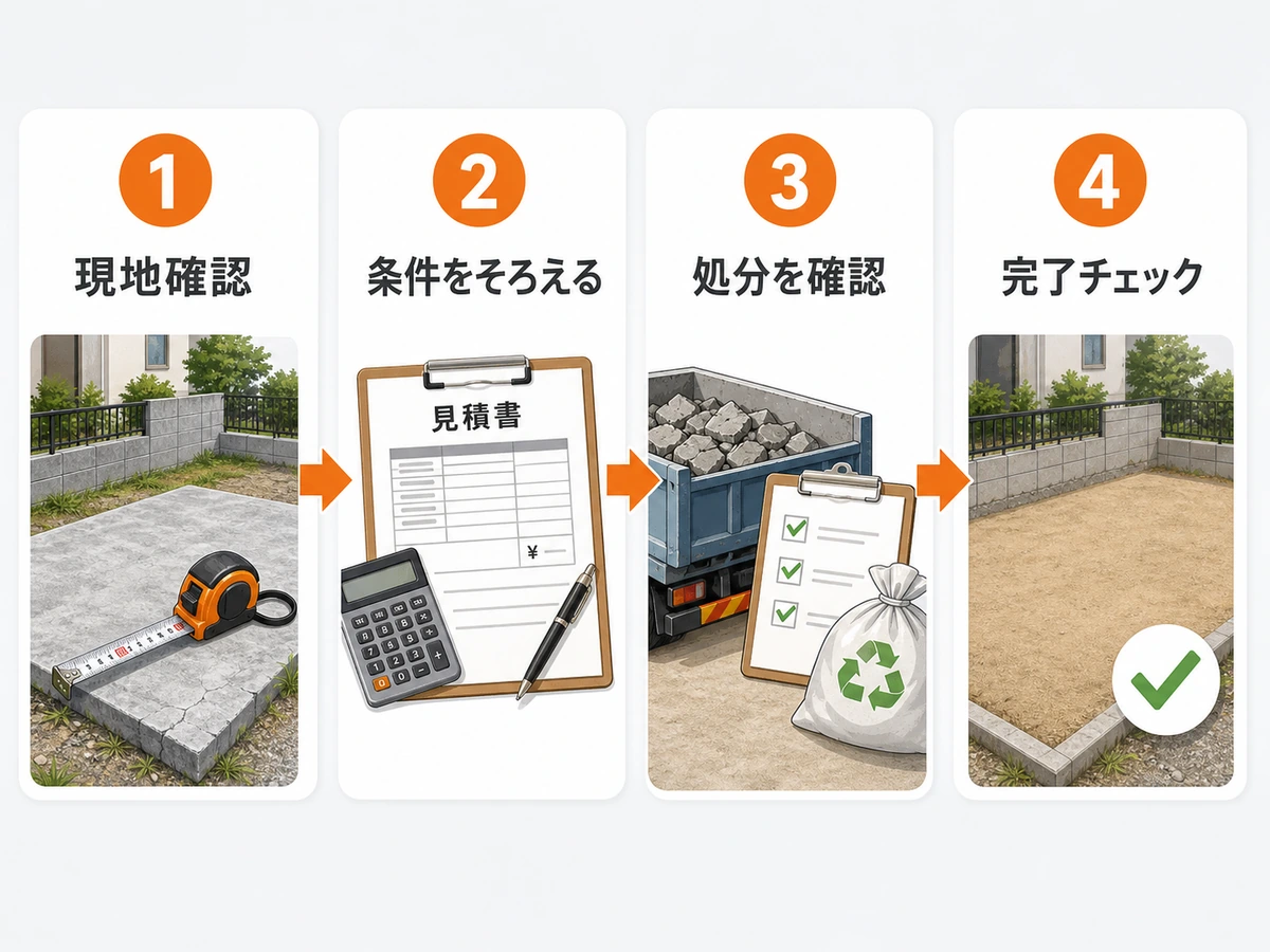 庭のコンクリート撤去を依頼する前から完了確認までの流れを示す図解
