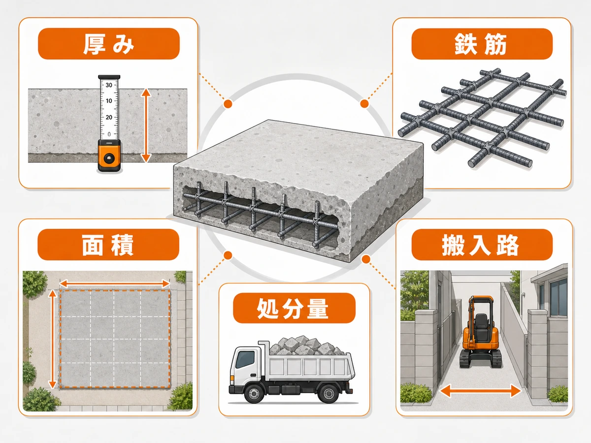 庭のコンクリート撤去費用を左右する厚み、鉄筋、面積、搬入路、処分量の図解