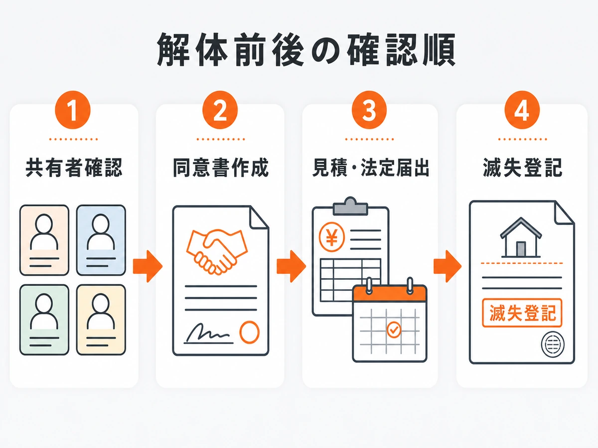 共有名義の家を解体する前後の確認順を示す図解