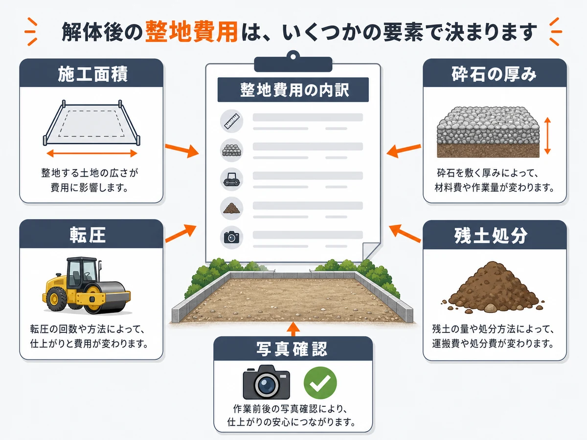 整地費用が施工面積や砕石の厚みなどで変わることを示す図解