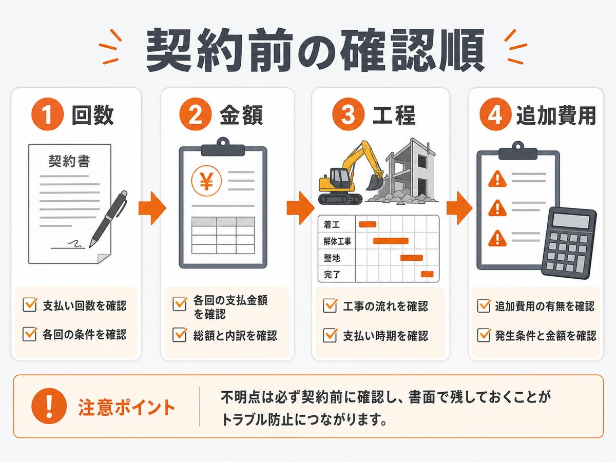 契約前に支払い回数、金額、工程、追加費用を確認する順番