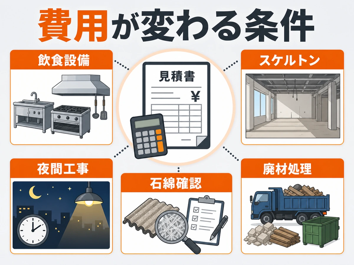 店舗内装解体の費用が変わる飲食設備、スケルトン、夜間工事、石綿確認、廃材処理の条件