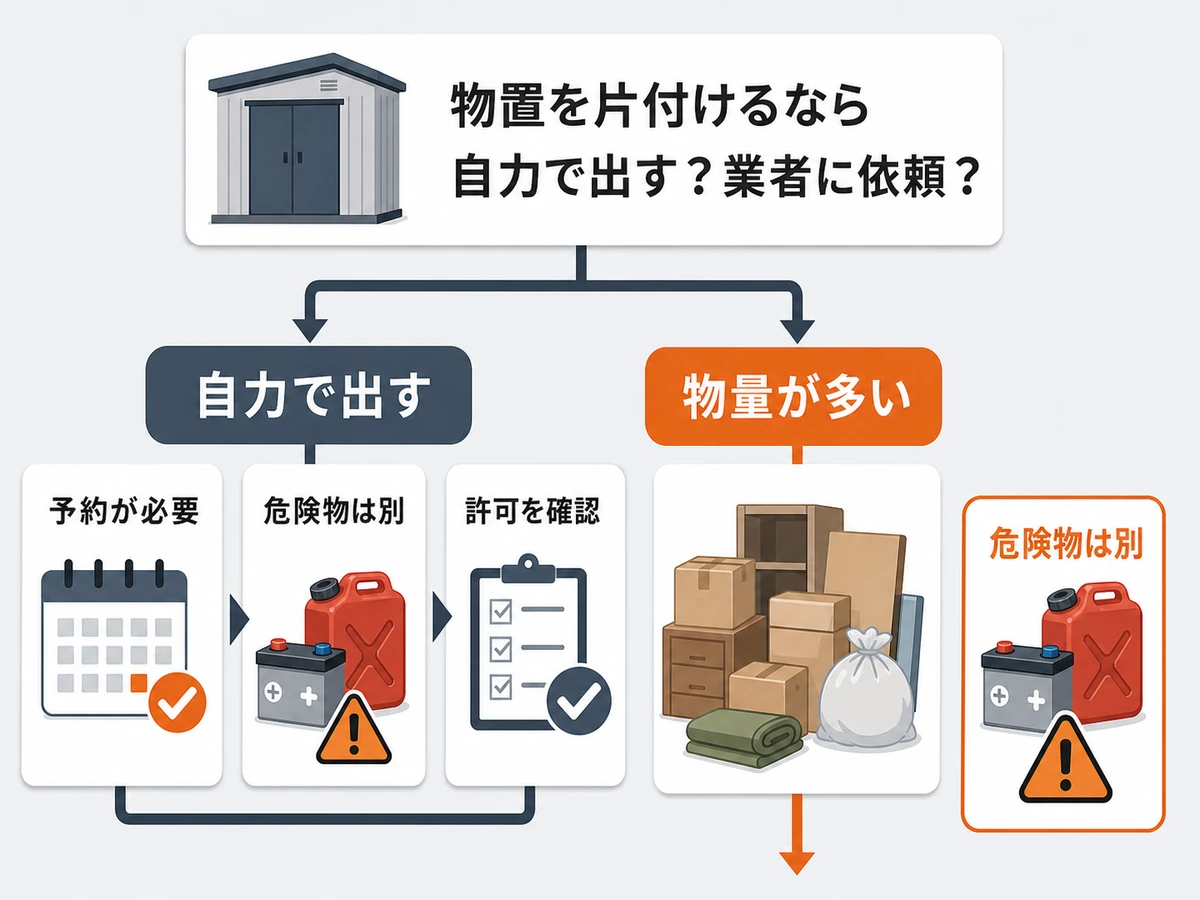 物置の中身を自力で出すか業者に依頼するかを判断する分岐図
