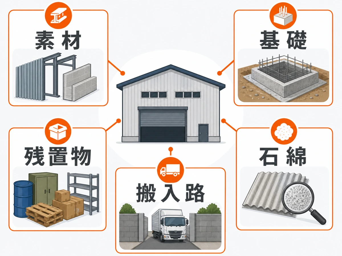 倉庫・物置の解体費用が変わる素材・基礎・残置物・石綿・搬入路の要因