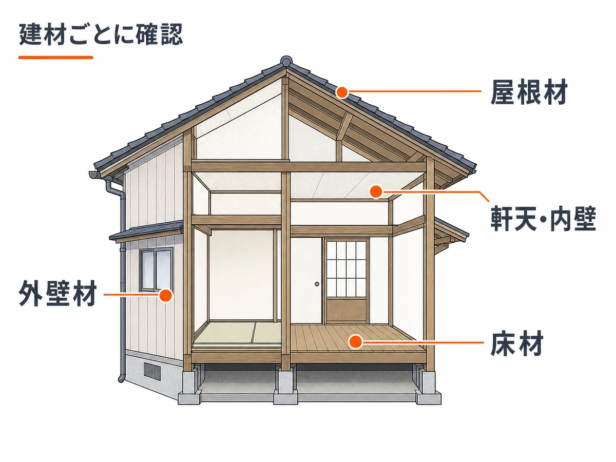 古い木造住宅で石綿の確認対象になり得る屋根材・外壁材・軒天内壁・床材の位置
