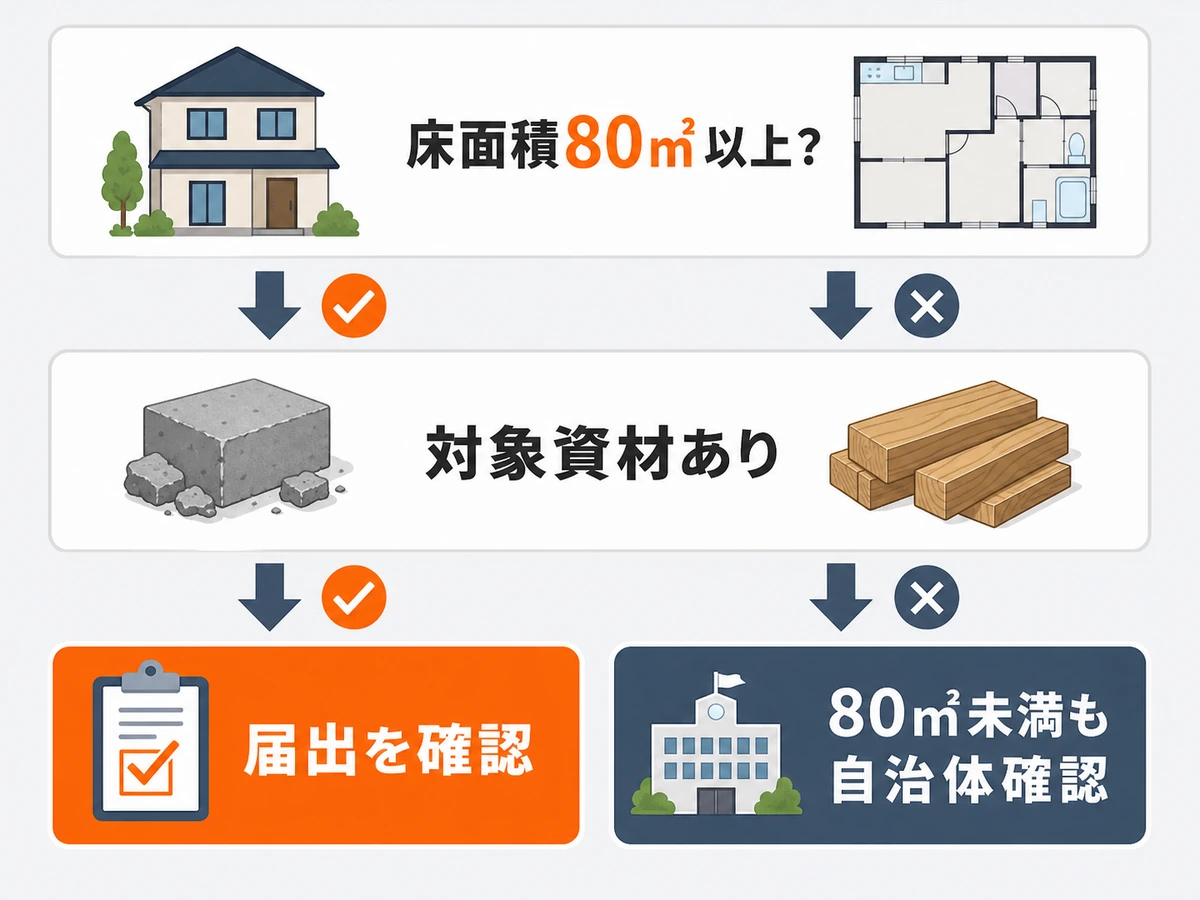 建設リサイクル法の解体届出を80㎡・対象資材・自治体ルールの順で確認する図