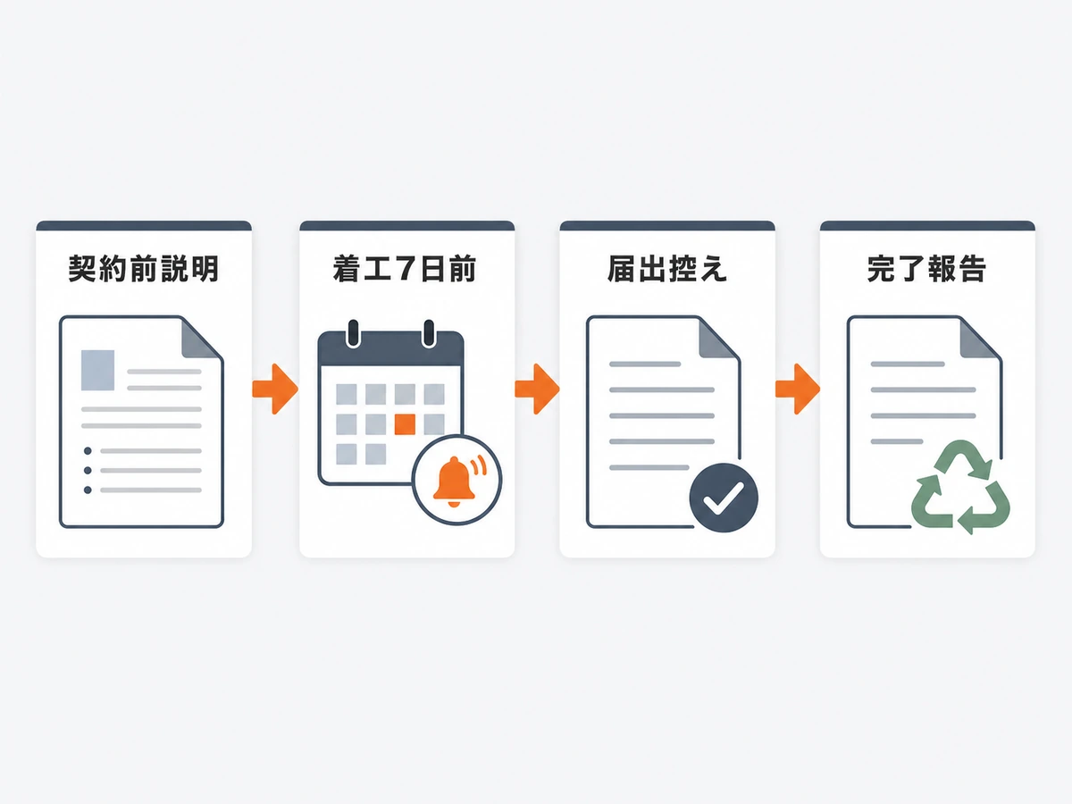 契約前説明から着工7日前の届出、届出控え、完了報告までの確認順を示す図