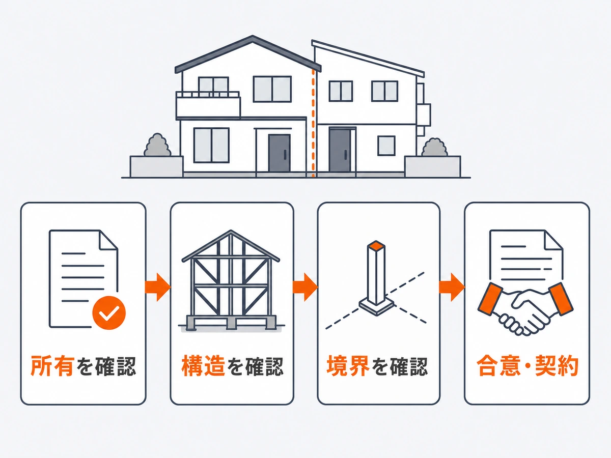 隣家と壁が接する家の解体前に所有・構造・境界を確認し合意する流れ