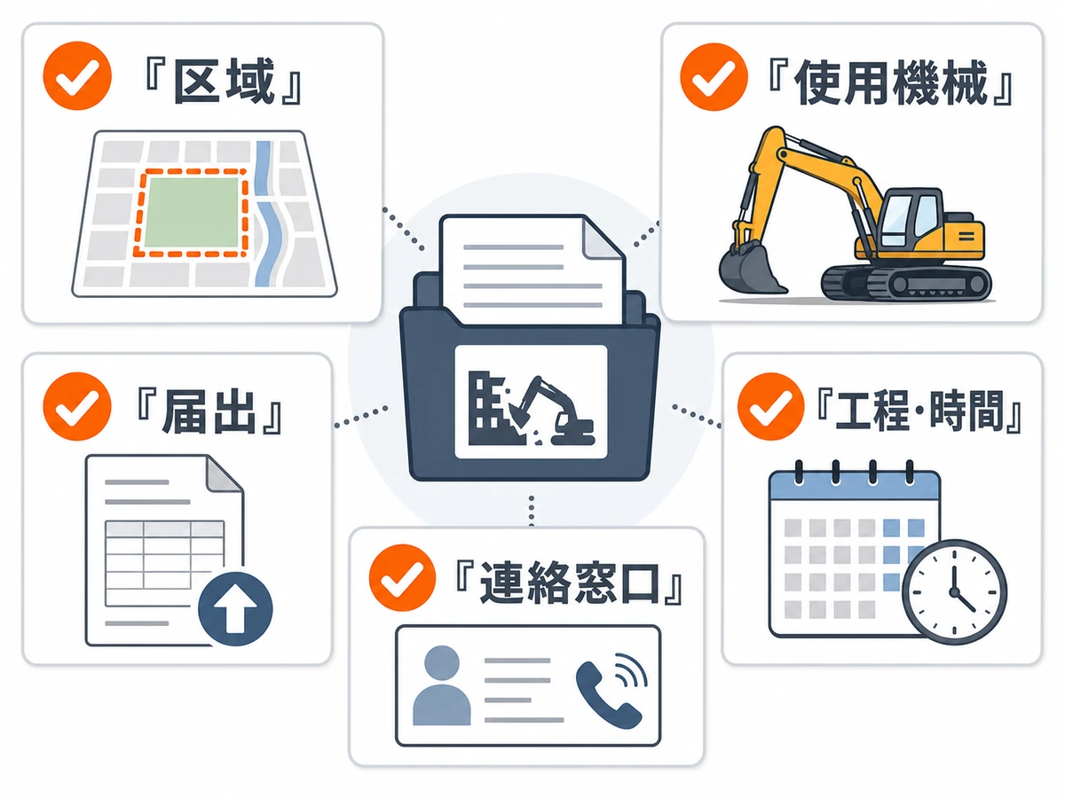 解体工事の着工前に確認する区域、使用機械、届出、工程・時間、連絡窓口の図