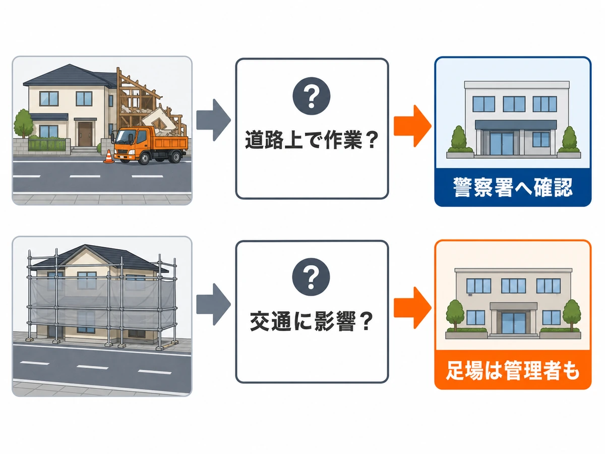 解体工事で道路上の作業と足場から警察署・道路管理者への確認先を整理する図