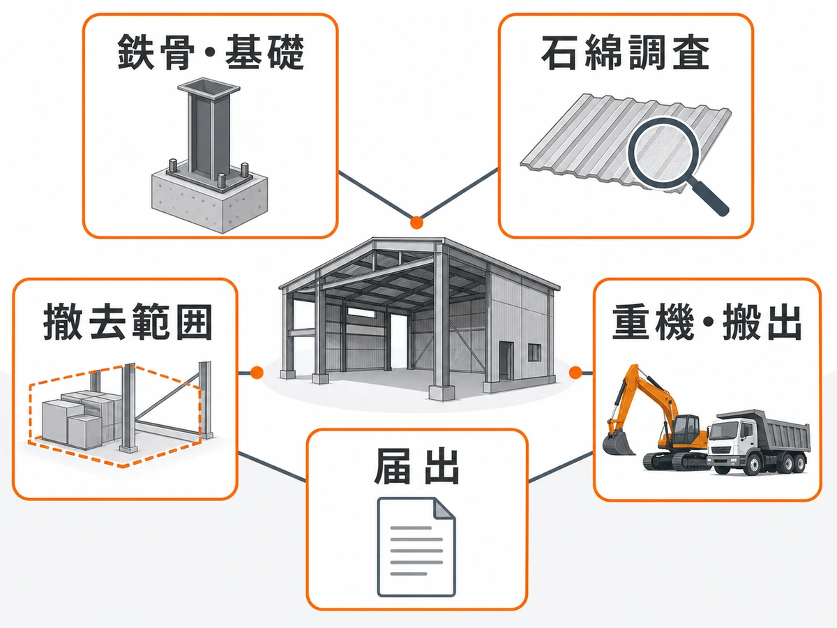 重量鉄骨倉庫の見積もりで確認する鉄骨・基礎、石綿調査、撤去範囲、重機・搬出、届出の5項目