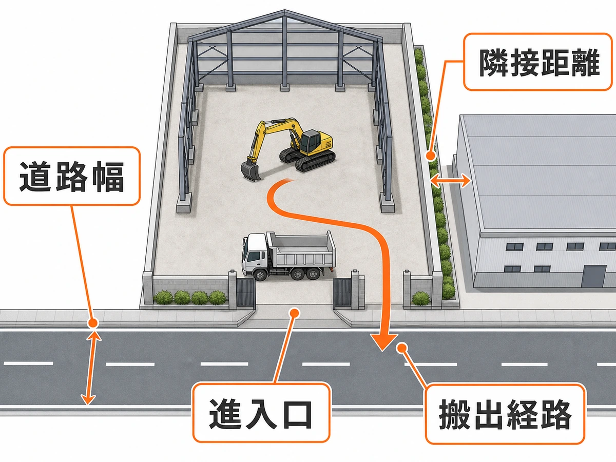 重量鉄骨倉庫の道路幅、進入口、隣接距離、搬出経路を確認する俯瞰図
