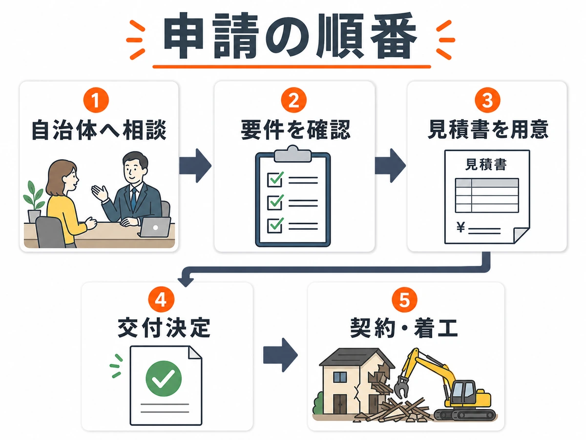 空き家解体補助金で自治体相談から交付決定後の契約着工までを示す図