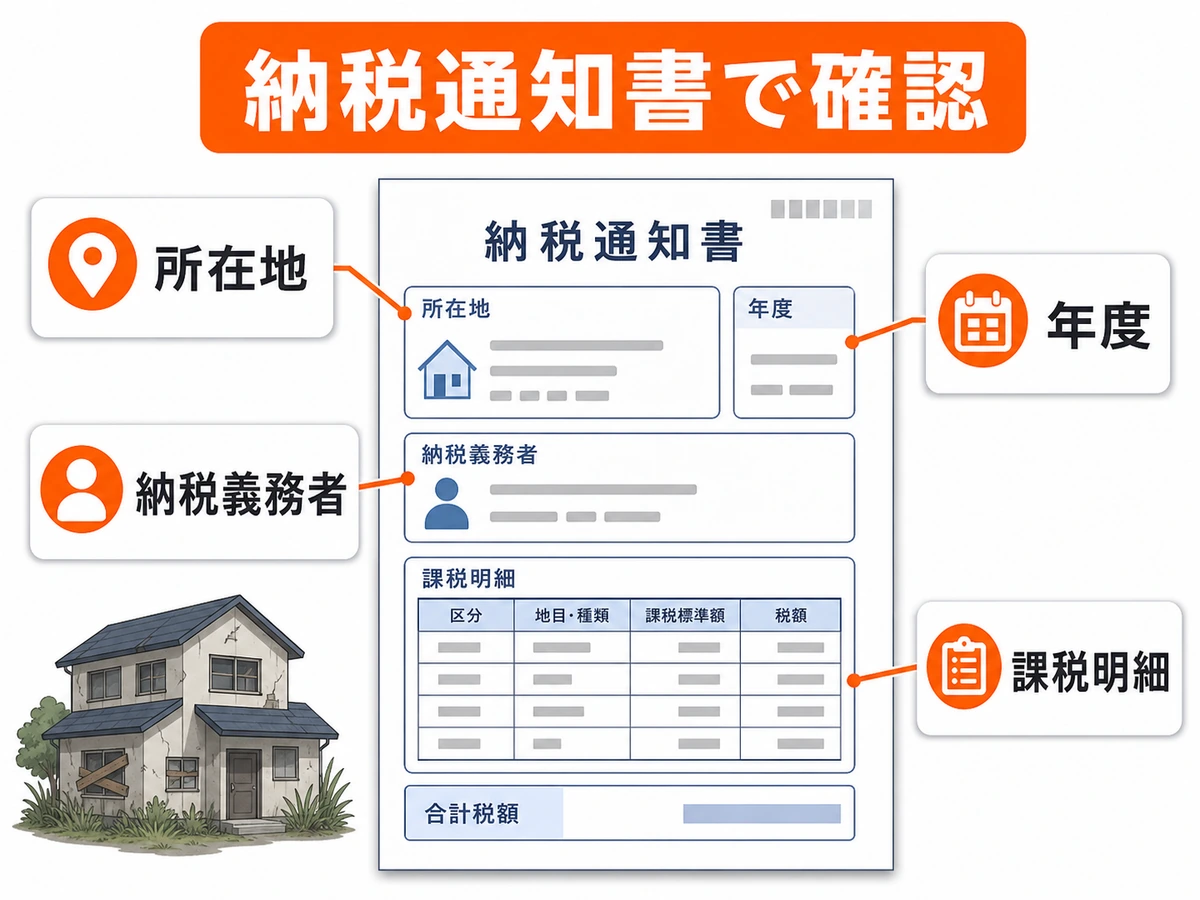 固定資産税納税通知書で確認する所在地、納税義務者、年度、課税明細の図