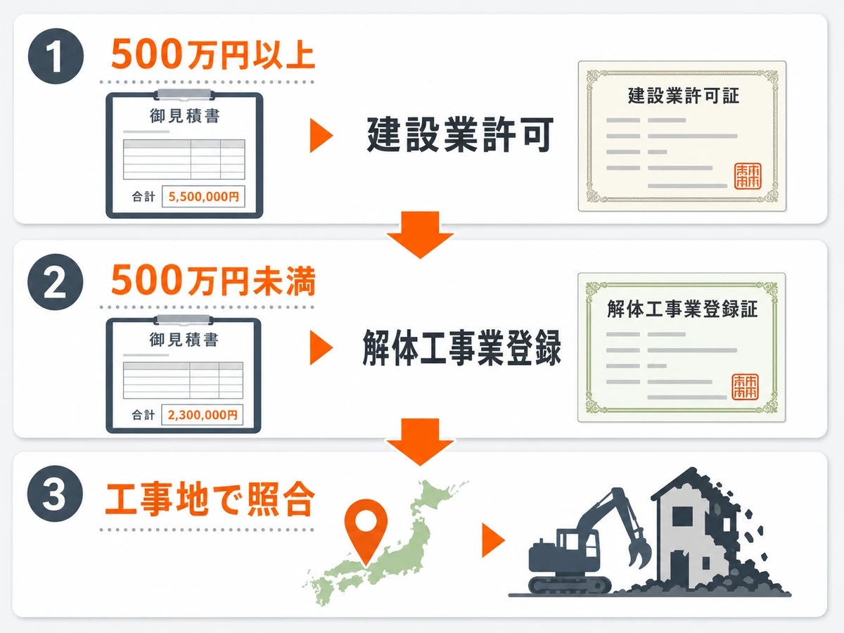 500万円以上と500万円未満で確認する許可・登録の流れ