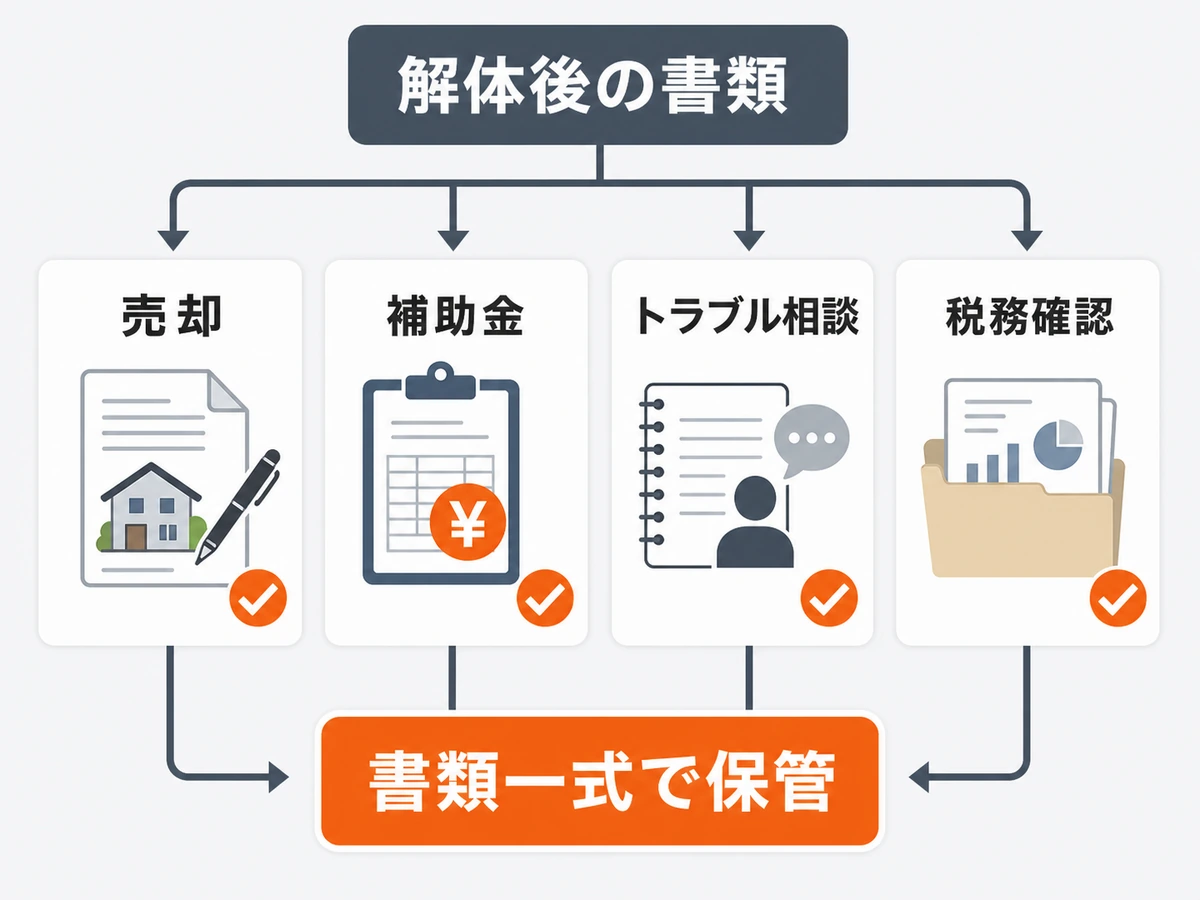 解体後の書類が売却、補助金、トラブル相談、税務確認で必要になる場面を示す判断チャート