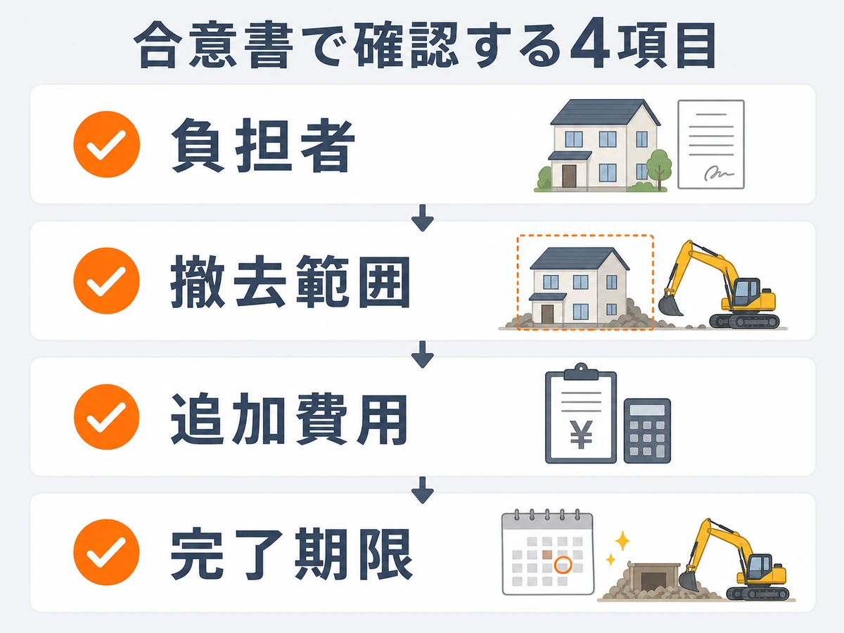 解体費用の合意書で確認する負担者、撤去範囲、追加費用、完了期限の図解