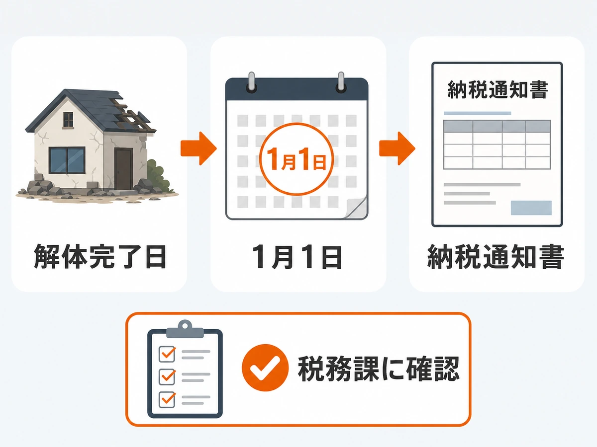 解体完了日と1月1日、納税通知書の確認順を示す図解