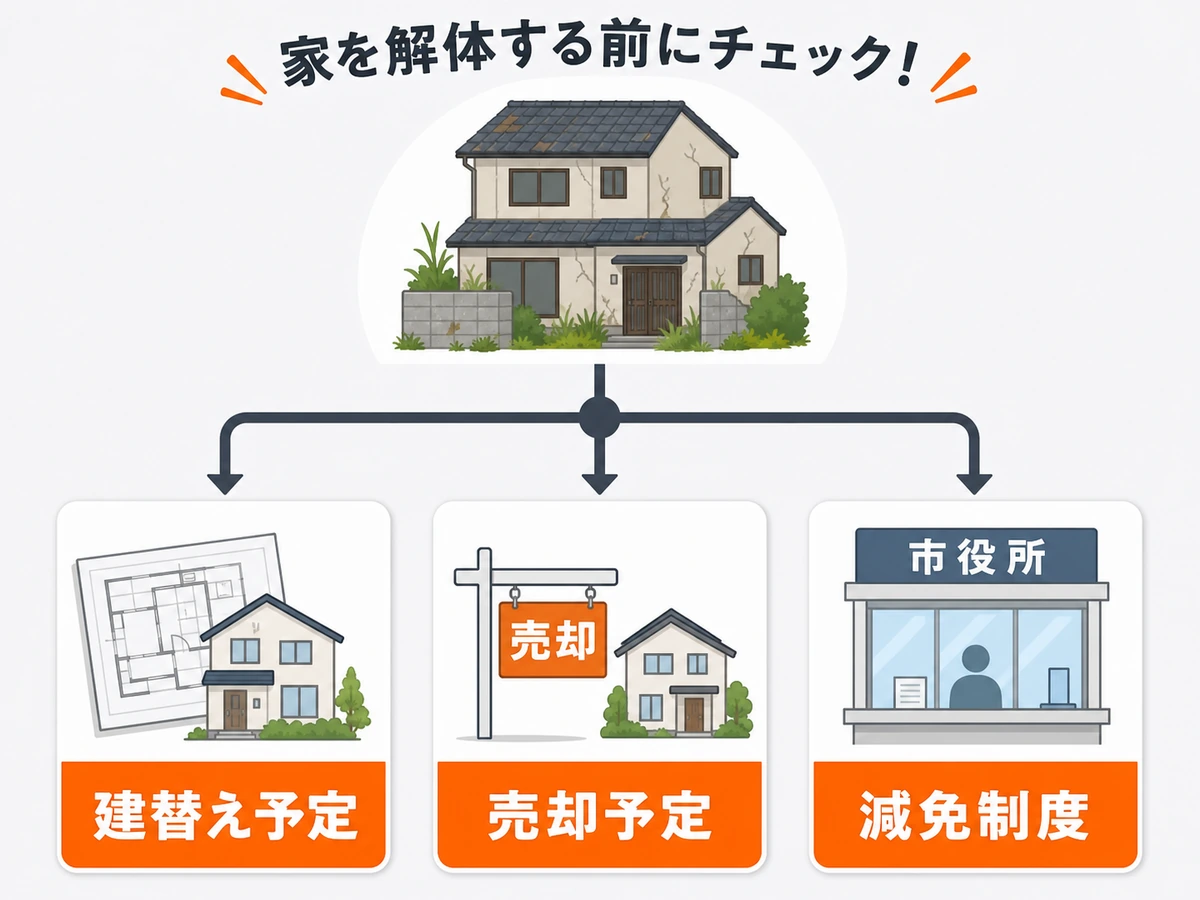 建替え予定、売却予定、更地保有、減免制度の確認分岐を示す図解