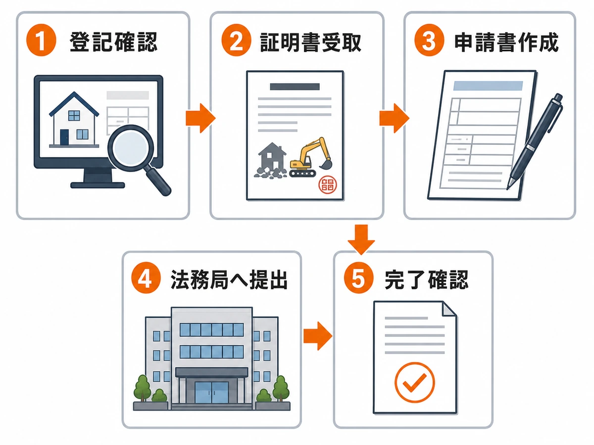 建物滅失登記を自分で申請する5ステップ