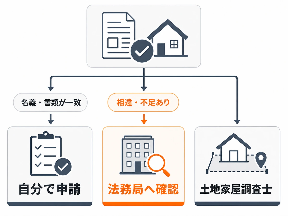 建物滅失登記を自分で申請するか法務局や土地家屋調査士へ確認するかの判断図