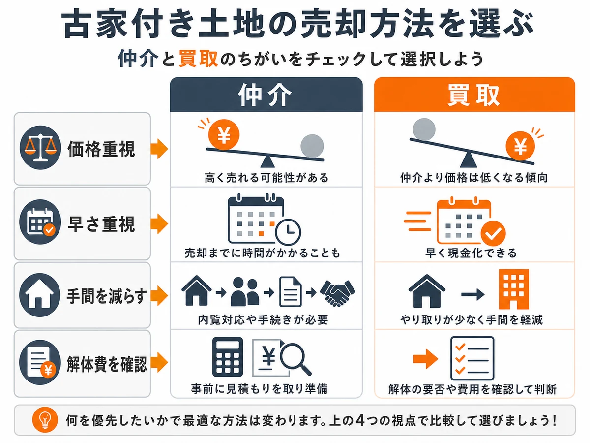 古家付き土地の仲介と買取を価格・早さ・手間で比較する図
