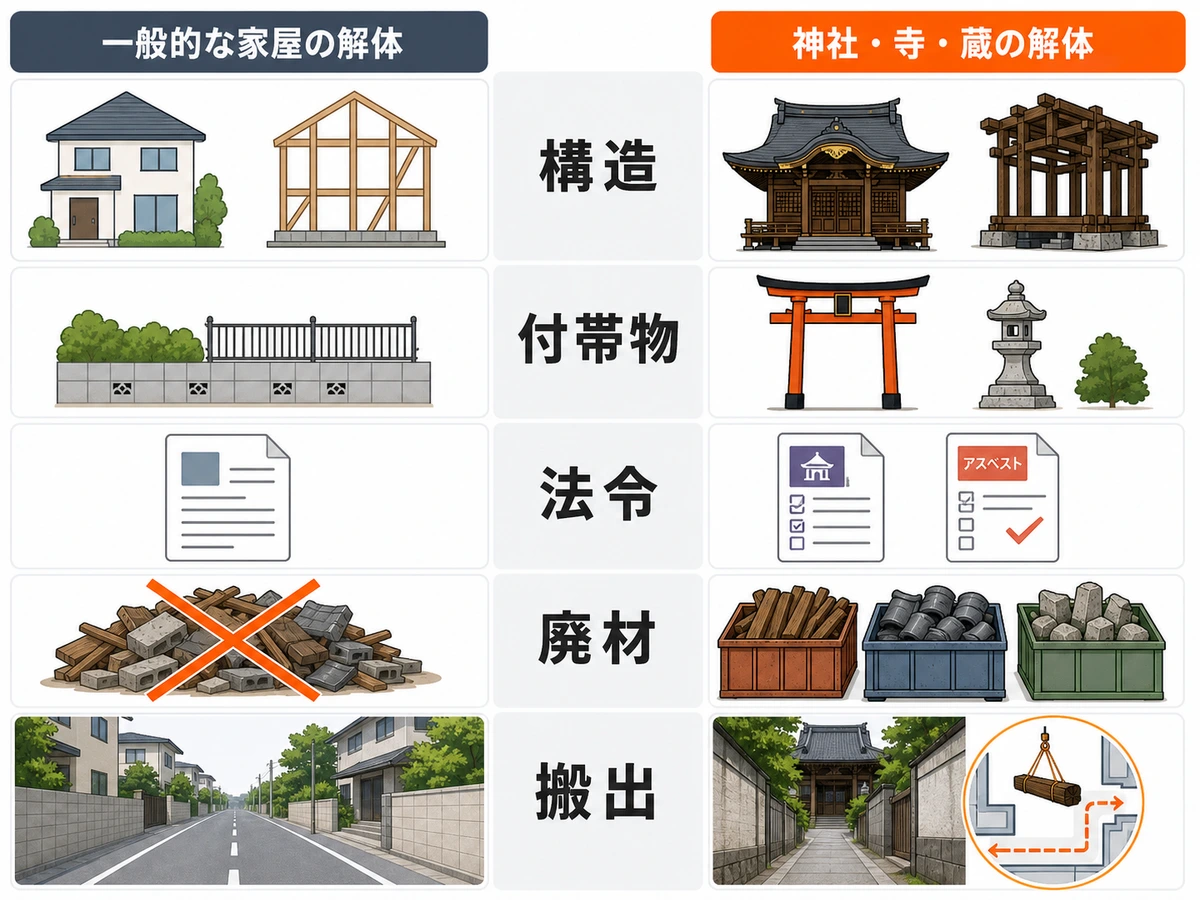 一般住宅と神社・仏閣・蔵の解体を構造・付帯物・法令・廃材・搬出で比較した図