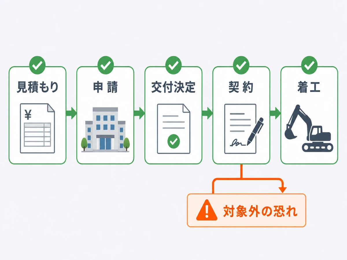 解体補助金の申請から交付決定、契約、着工までの安全な順番