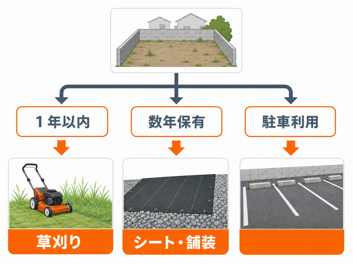 更地の利用時期と用途から雑草対策を選ぶ判断フロー