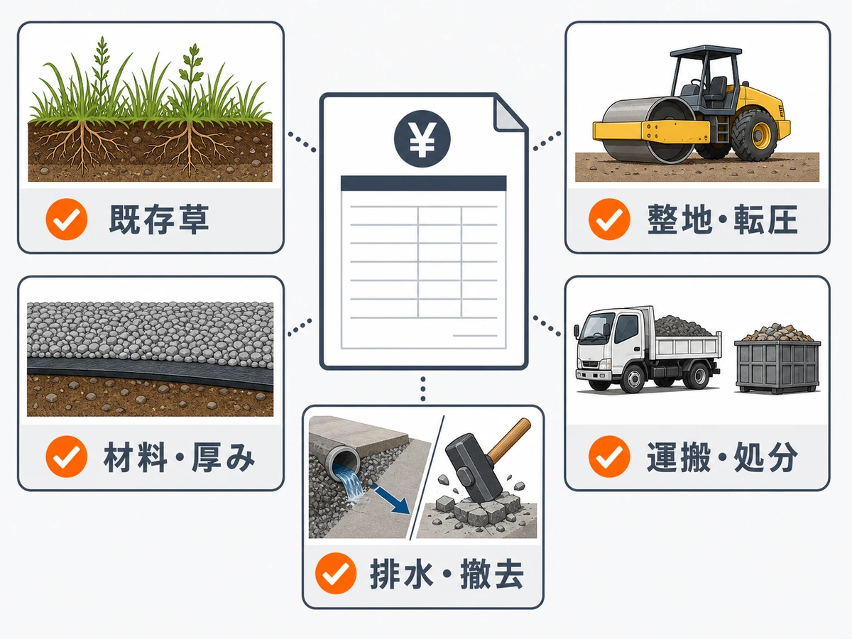 防草工事の見積額を左右する既存草・整地・材料・運搬・排水の要素