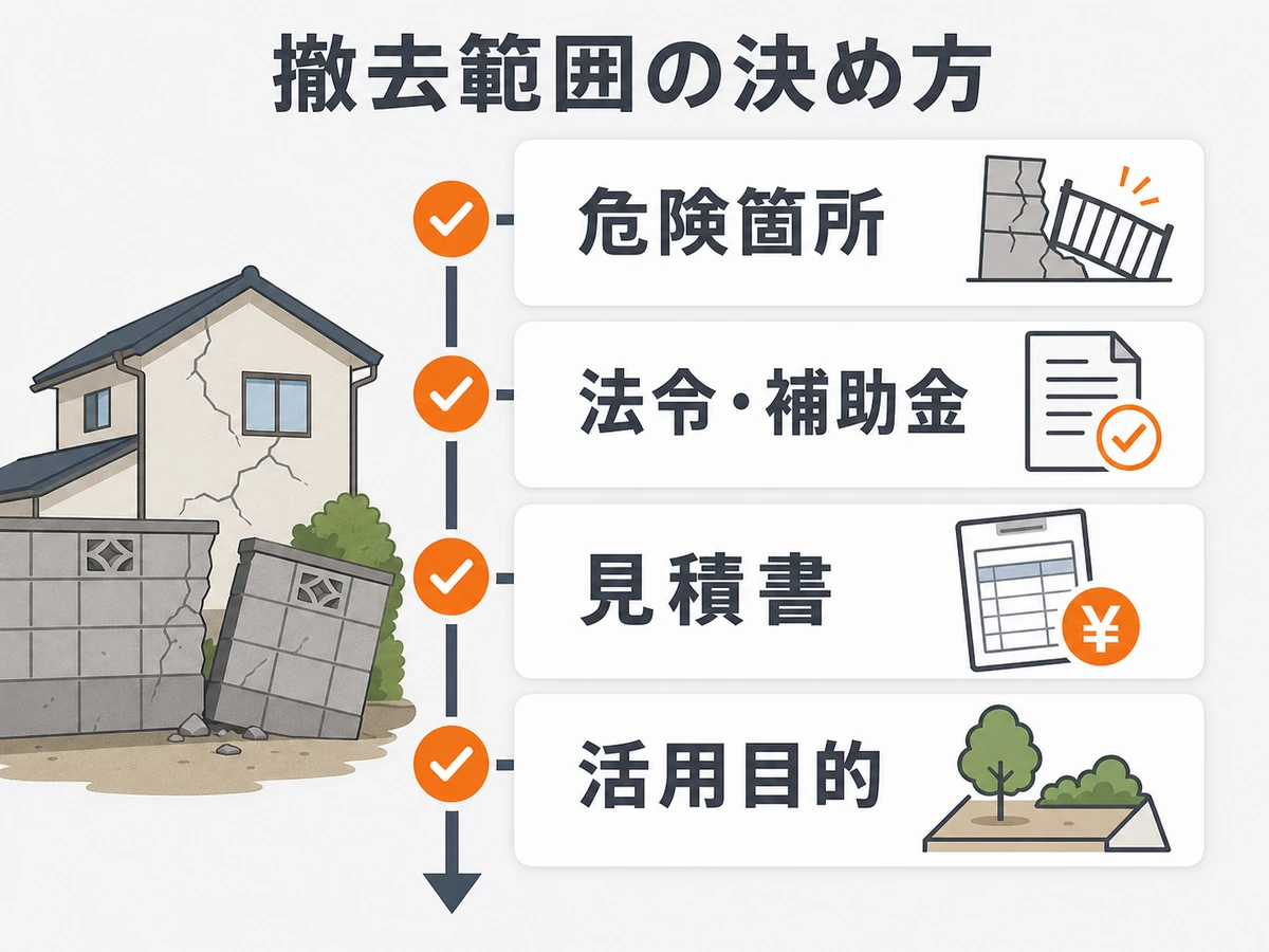 撤去範囲の決め方を危険箇所、法令・補助金、見積書、活用目的で整理した図解