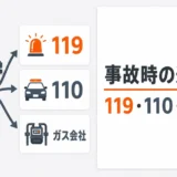 解体工事中の事故で119番・110番・ガス会社への連絡順を示す図