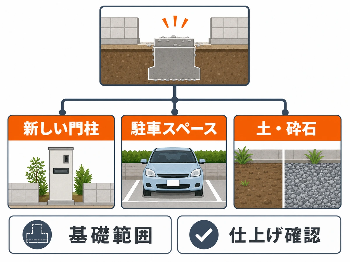 門柱撤去後の用途から基礎範囲と仕上げを決める判断図