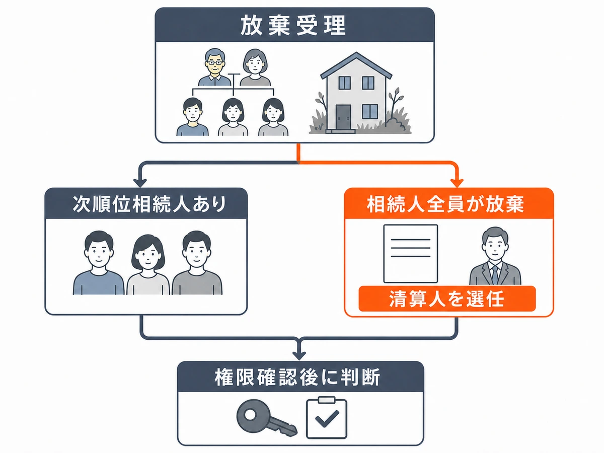 相続放棄後に次順位相続人または相続財産清算人が権限を確認する分岐