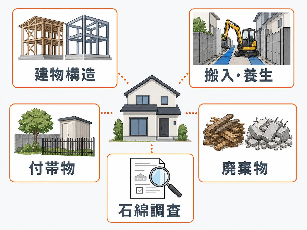解体費用を動かす建物構造・搬入養生・付帯物・廃棄物・石綿調査の5要因