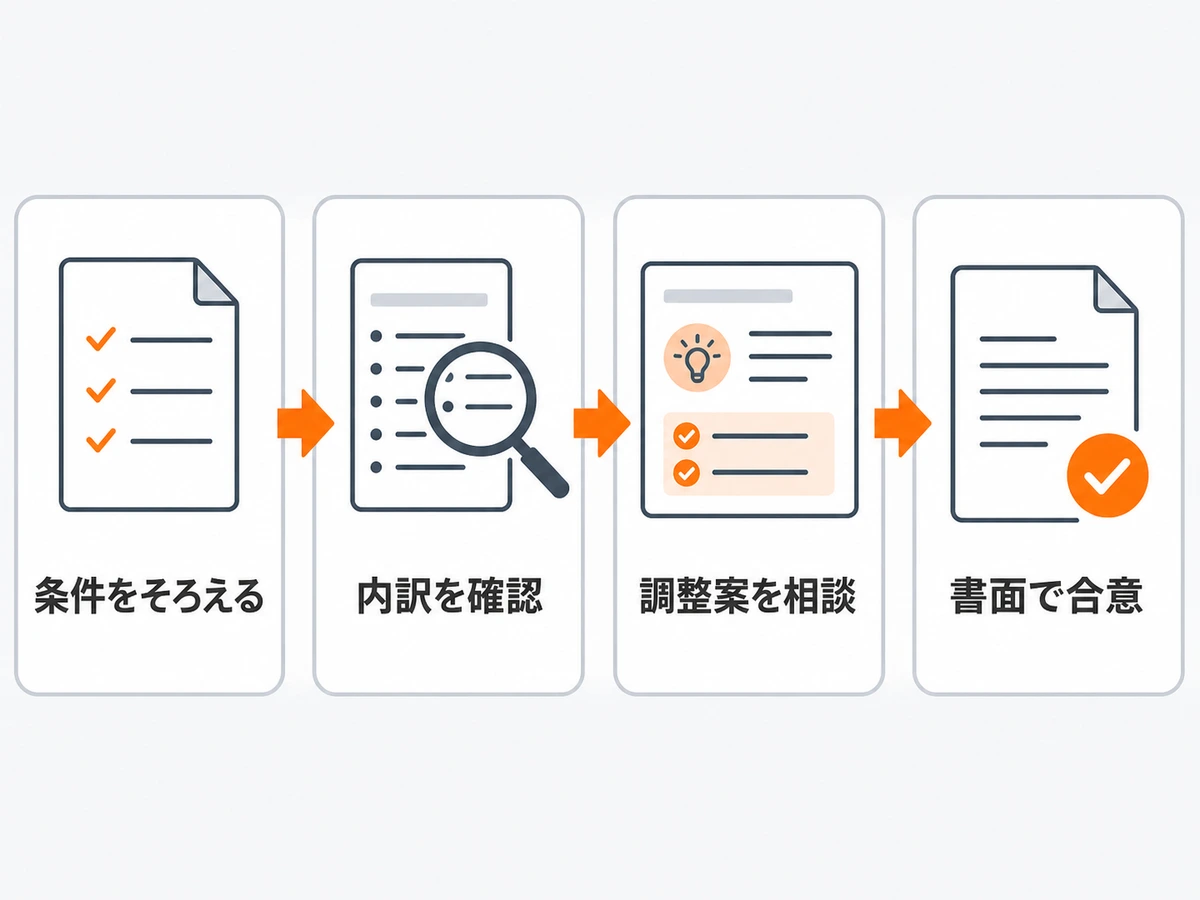 解体工事の値引き相談を条件整理、内訳確認、調整相談、書面合意の順に示す図