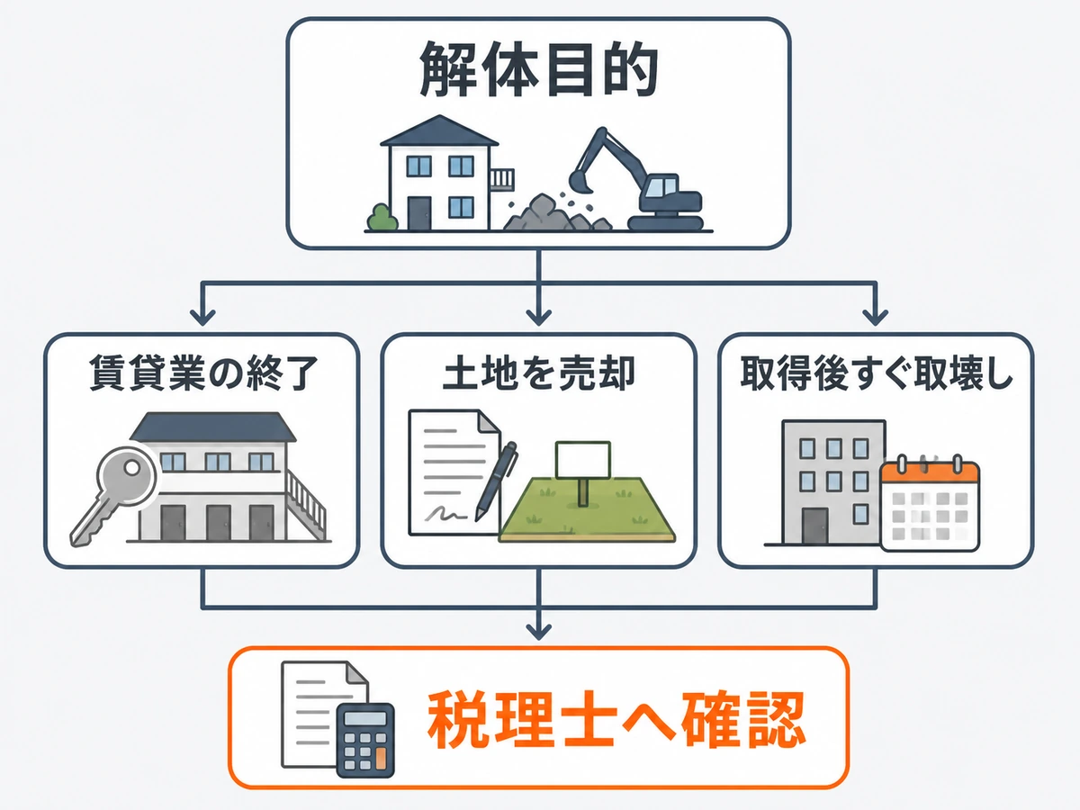 解体目的から税務処理の確認先を分ける判断フロー
