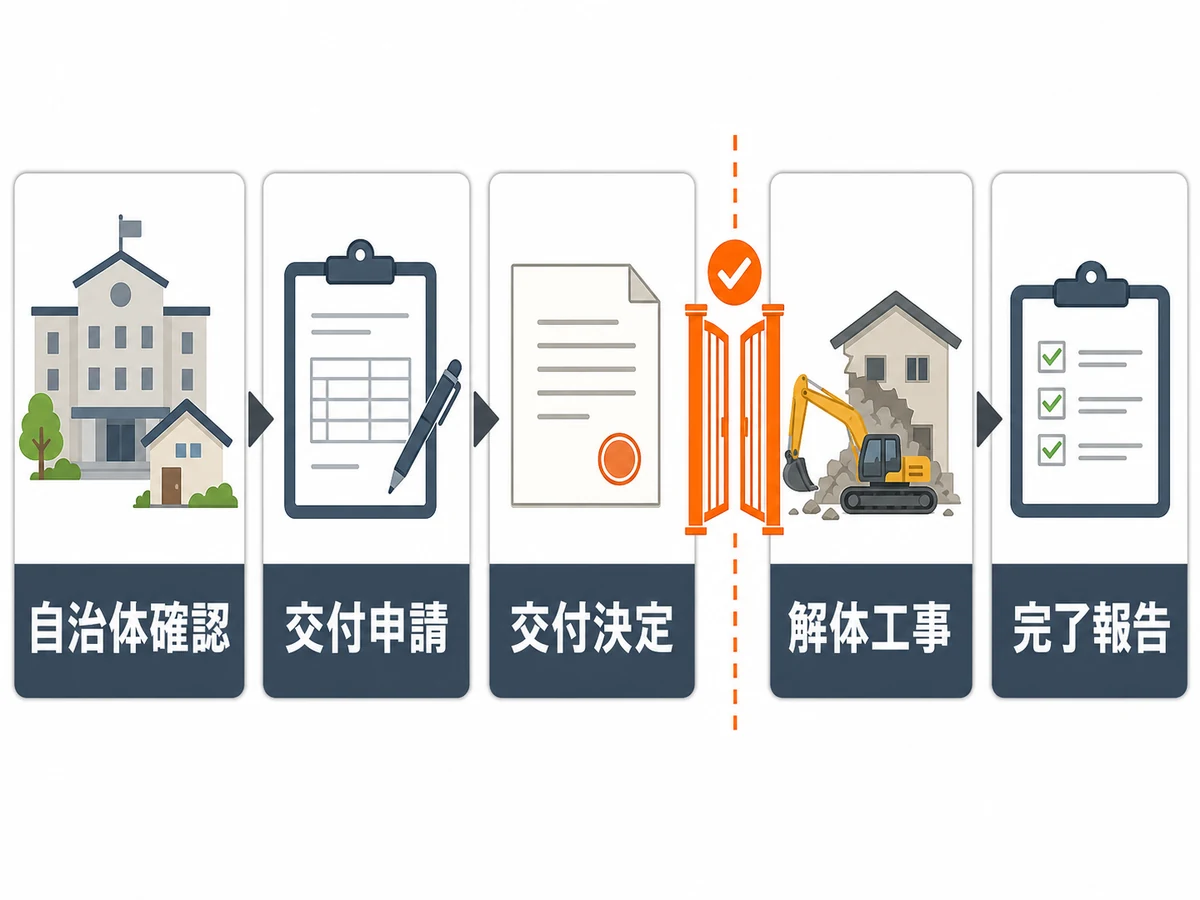 自治体確認から交付申請、交付決定、解体工事、完了報告までの流れ