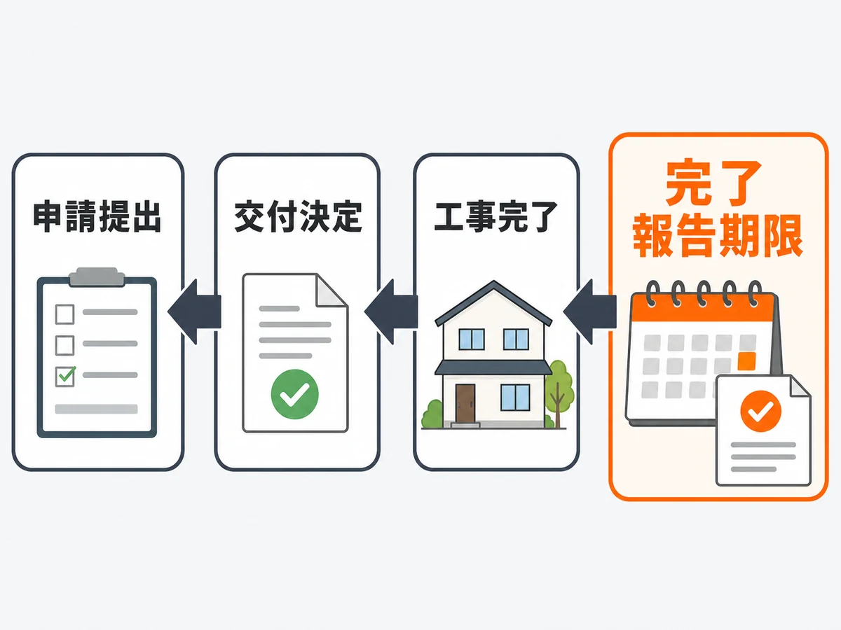 完了報告期限から工事完了、交付決定、申請提出へ逆算する4つの日付