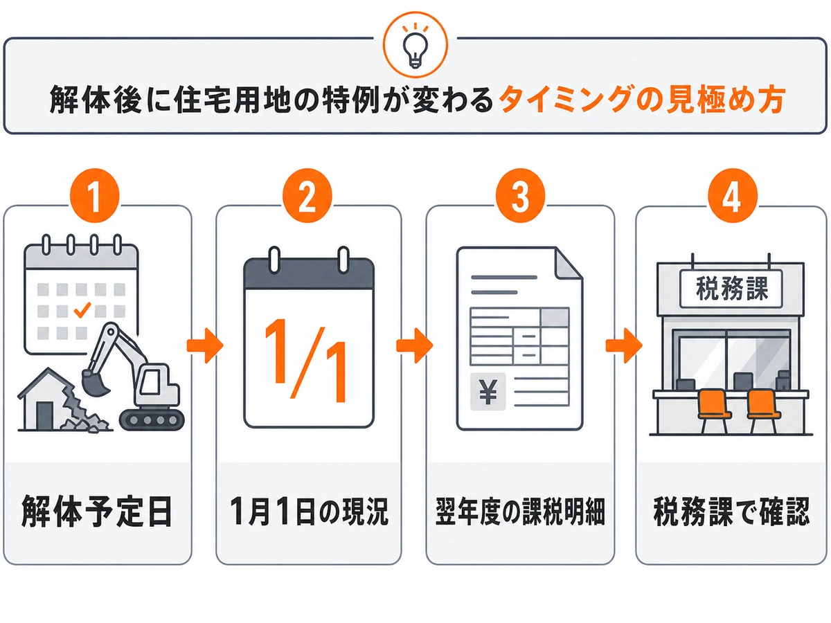 解体予定日から1月1日の現況、翌年度の課税明細、税務課確認までの流れ