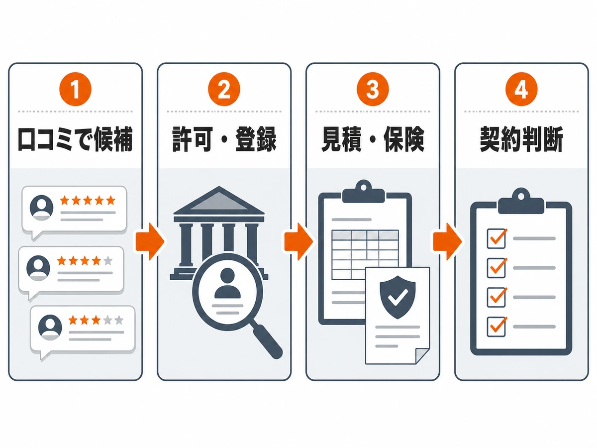 口コミで候補を絞り、許可登録、見積保険を確認して契約判断へ進む図