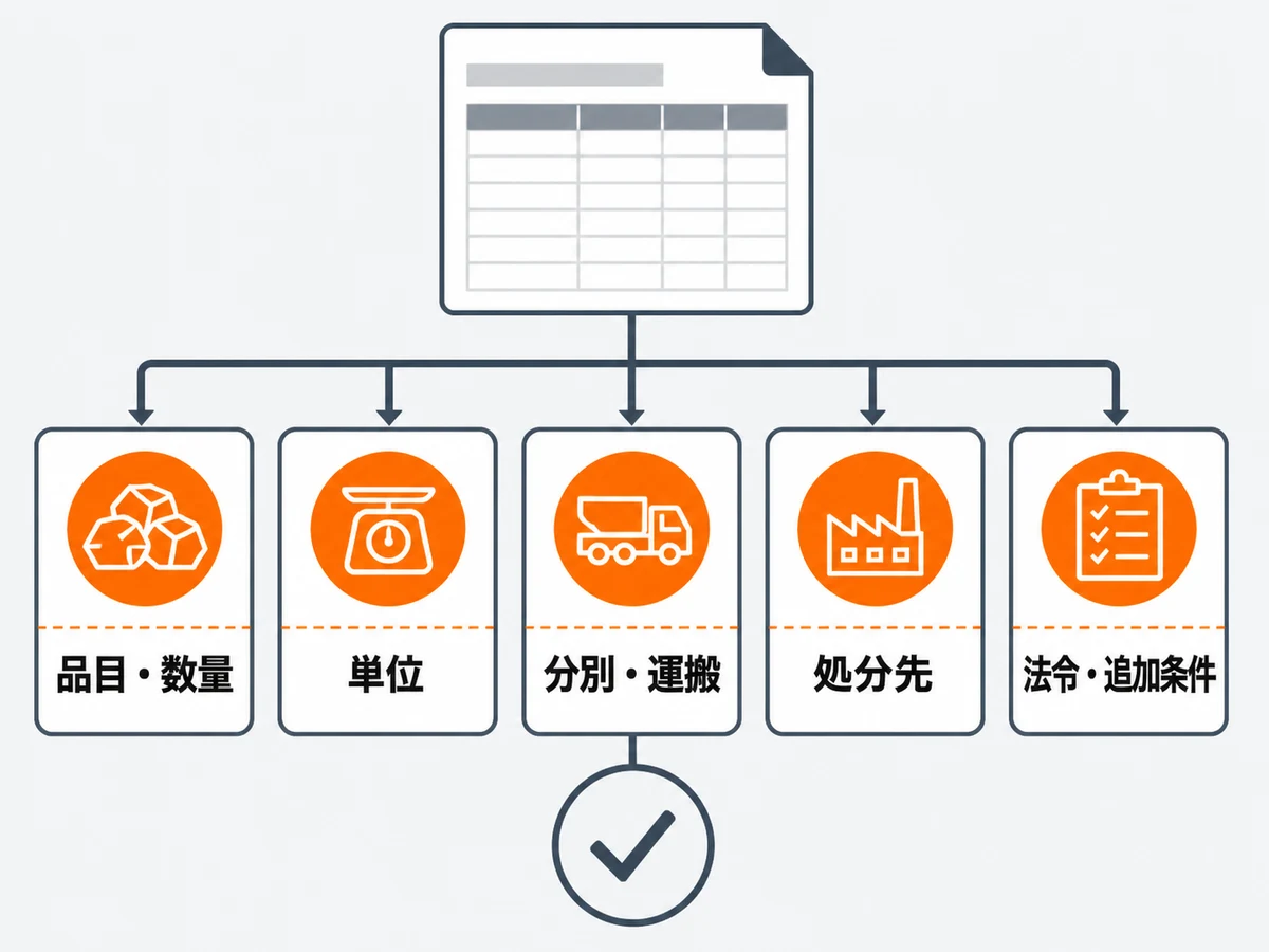 産廃処分費の見積りで品目・数量、単位、分別・運搬、処分先、法令・追加条件を確認する図