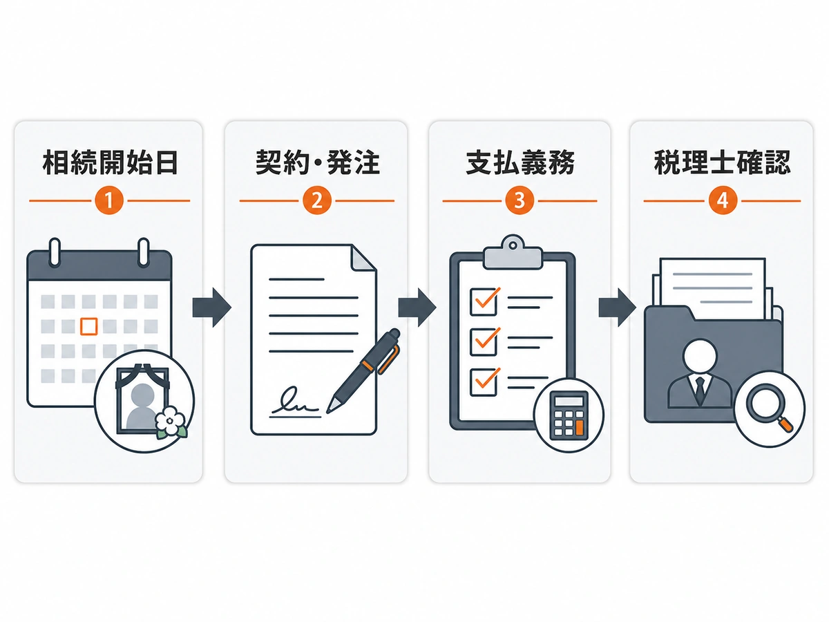 相続開始日、契約、支払義務、税理士確認の順を示す図