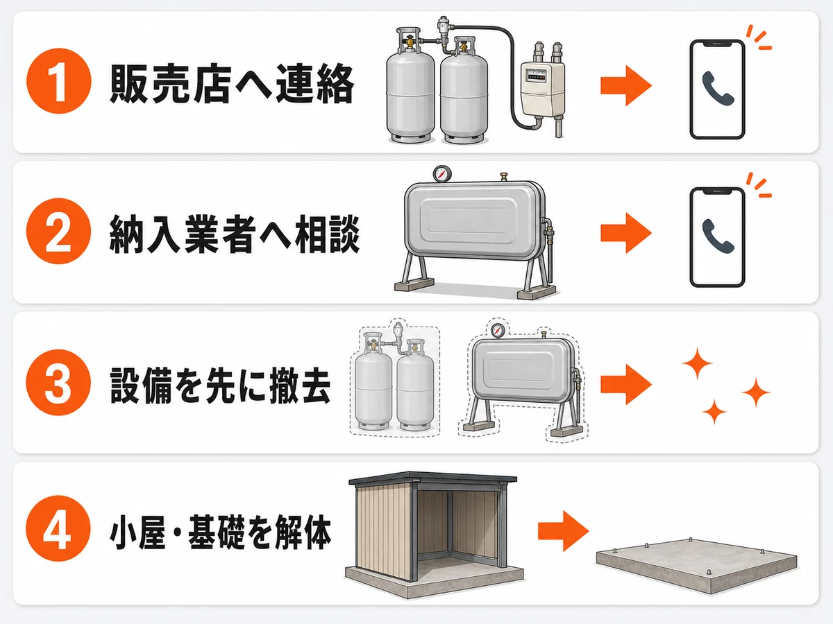 LPガス販売店と灯油納入業者への連絡から小屋・基礎解体までの流れ