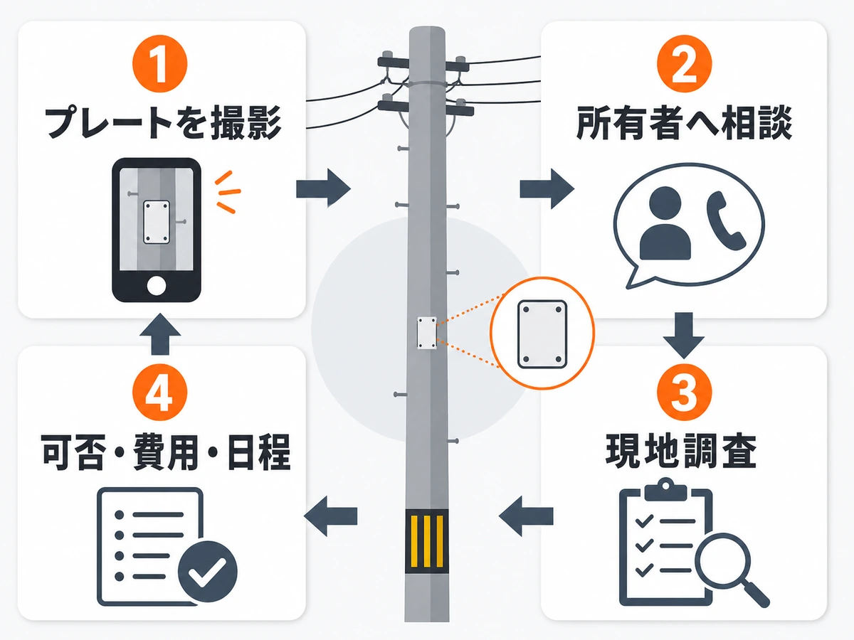電柱プレート撮影から所有者への相談、現地調査、可否・費用・日程確認までの流れ